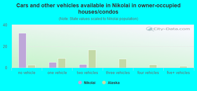Cars and other vehicles available in Nikolai in owner-occupied houses/condos