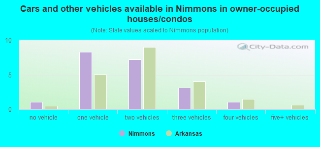 Cars and other vehicles available in Nimmons in owner-occupied houses/condos