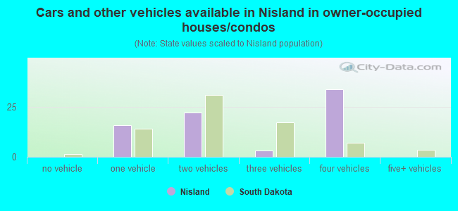 Cars and other vehicles available in Nisland in owner-occupied houses/condos