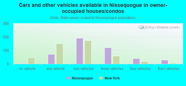 Cars and other vehicles available in Nissequogue in owner-occupied houses/condos