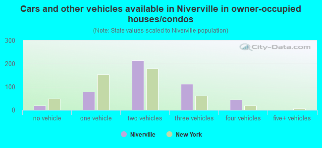 Cars and other vehicles available in Niverville in owner-occupied houses/condos