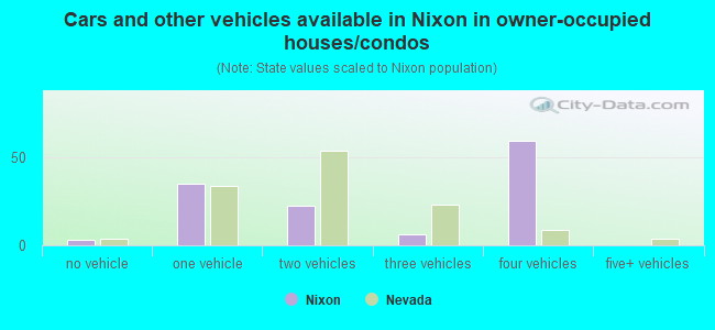 Cars and other vehicles available in Nixon in owner-occupied houses/condos