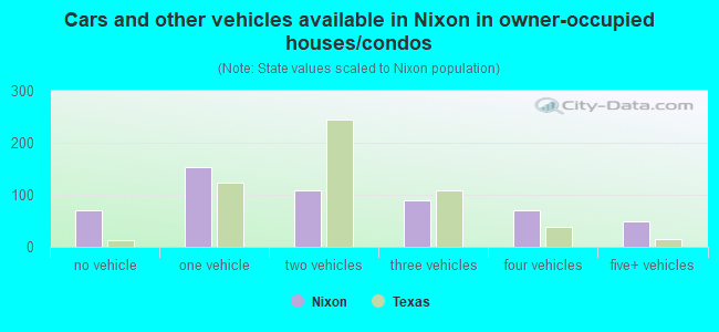 Cars and other vehicles available in Nixon in owner-occupied houses/condos