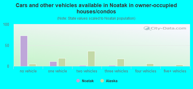 Cars and other vehicles available in Noatak in owner-occupied houses/condos