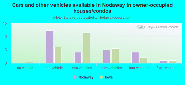 Cars and other vehicles available in Nodaway in owner-occupied houses/condos