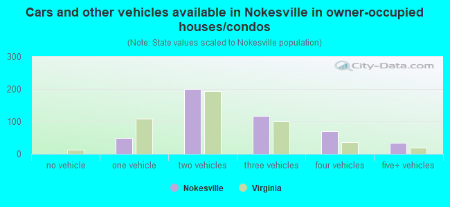 Cars and other vehicles available in Nokesville in owner-occupied houses/condos