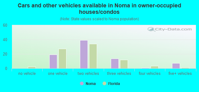 Cars and other vehicles available in Noma in owner-occupied houses/condos