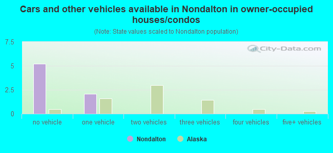 Cars and other vehicles available in Nondalton in owner-occupied houses/condos