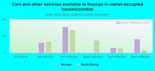 Cars and other vehicles available in Noonan in owner-occupied houses/condos
