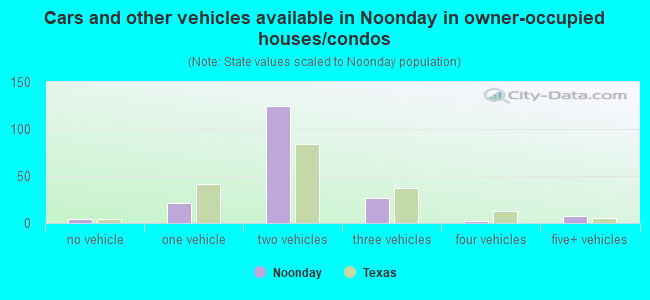 Cars and other vehicles available in Noonday in owner-occupied houses/condos