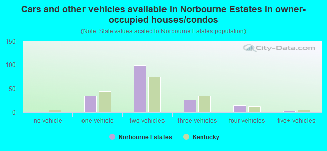 Cars and other vehicles available in Norbourne Estates in owner-occupied houses/condos