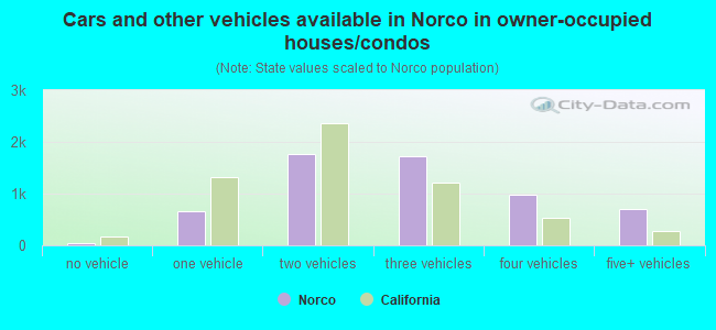 Cars and other vehicles available in Norco in owner-occupied houses/condos