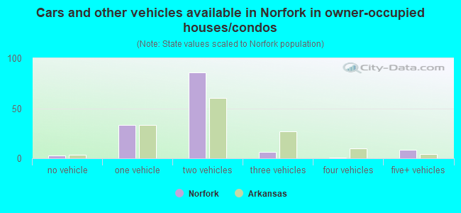 Cars and other vehicles available in Norfork in owner-occupied houses/condos