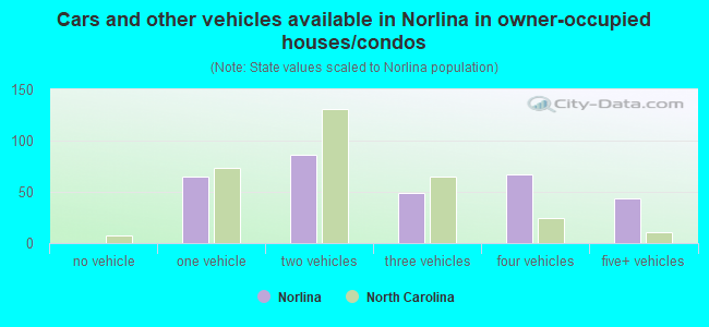 Cars and other vehicles available in Norlina in owner-occupied houses/condos
