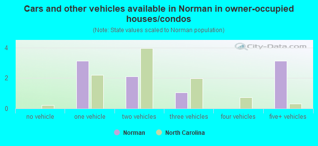 Cars and other vehicles available in Norman in owner-occupied houses/condos