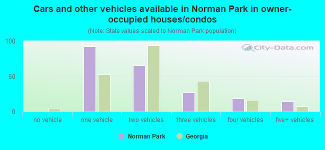 Cars and other vehicles available in Norman Park in owner-occupied houses/condos