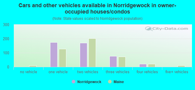 Cars and other vehicles available in Norridgewock in owner-occupied houses/condos