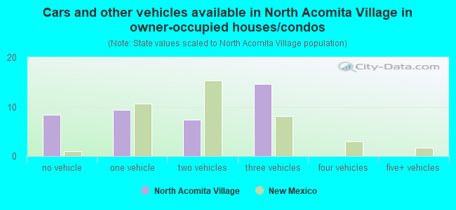 Cars and other vehicles available in North Acomita Village in owner-occupied houses/condos