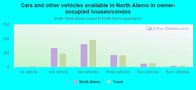 Cars and other vehicles available in North Alamo in owner-occupied houses/condos