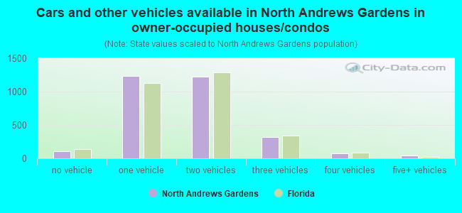 Cars and other vehicles available in North Andrews Gardens in owner-occupied houses/condos