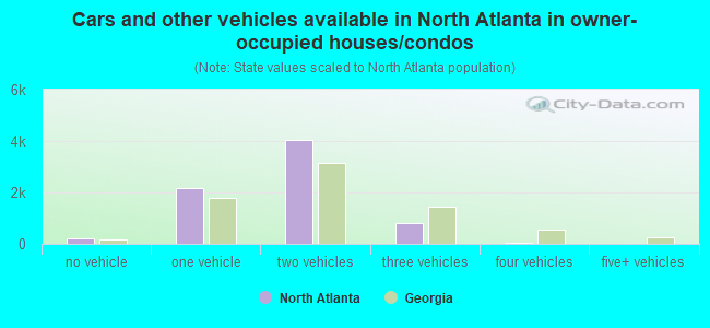 Cars and other vehicles available in North Atlanta in owner-occupied houses/condos