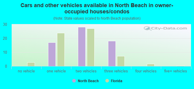 Cars and other vehicles available in North Beach in owner-occupied houses/condos