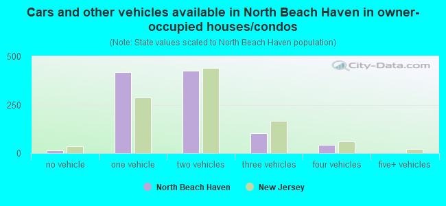 Cars and other vehicles available in North Beach Haven in owner-occupied houses/condos