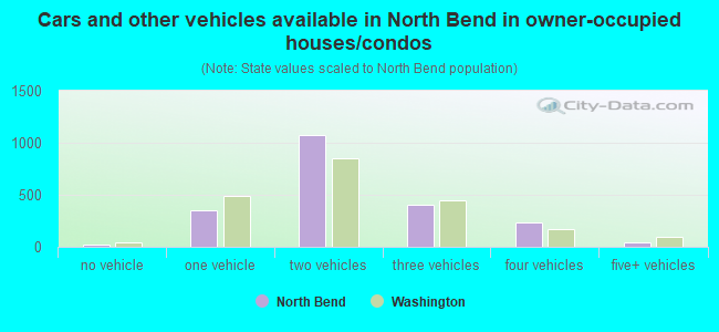 Cars and other vehicles available in North Bend in owner-occupied houses/condos