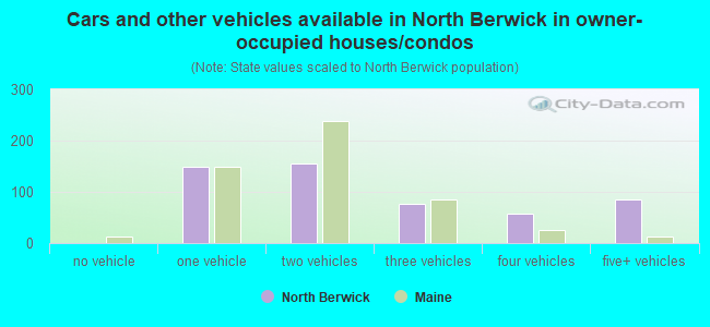 Cars and other vehicles available in North Berwick in owner-occupied houses/condos
