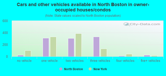 Cars and other vehicles available in North Boston in owner-occupied houses/condos
