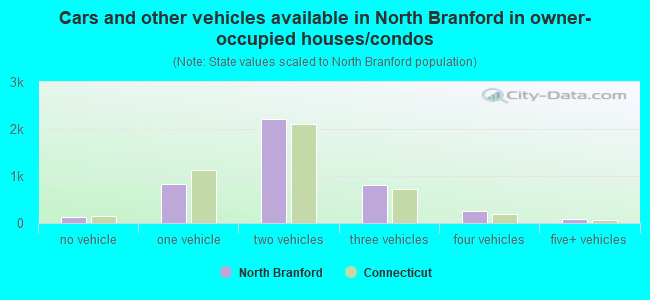 Cars and other vehicles available in North Branford in owner-occupied houses/condos