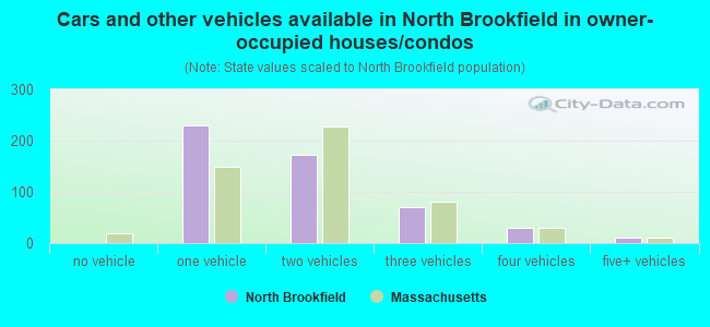 Cars and other vehicles available in North Brookfield in owner-occupied houses/condos