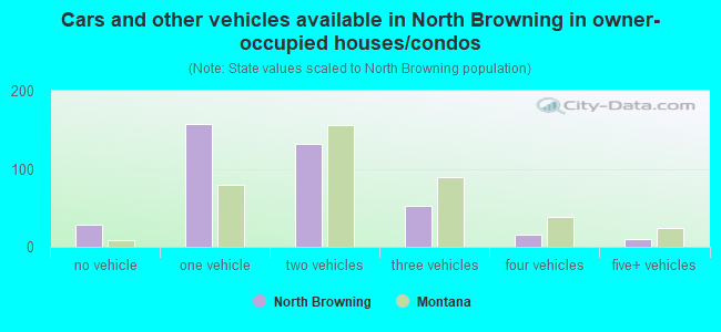 Cars and other vehicles available in North Browning in owner-occupied houses/condos