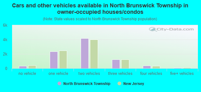 Cars and other vehicles available in North Brunswick Township in owner-occupied houses/condos
