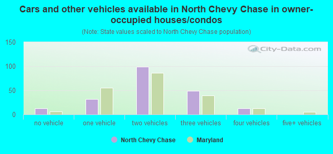 Cars and other vehicles available in North Chevy Chase in owner-occupied houses/condos