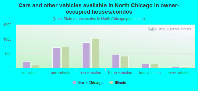 Cars and other vehicles available in North Chicago in owner-occupied houses/condos
