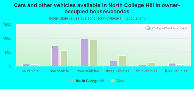 Cars and other vehicles available in North College Hill in owner-occupied houses/condos