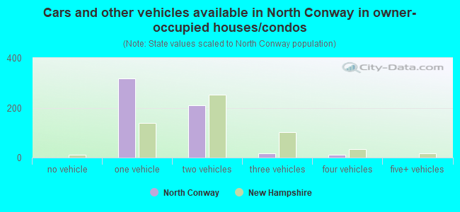 Cars and other vehicles available in North Conway in owner-occupied houses/condos