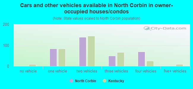 Cars and other vehicles available in North Corbin in owner-occupied houses/condos