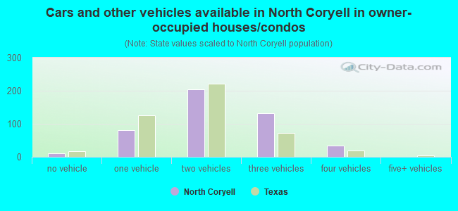 Cars and other vehicles available in North Coryell in owner-occupied houses/condos