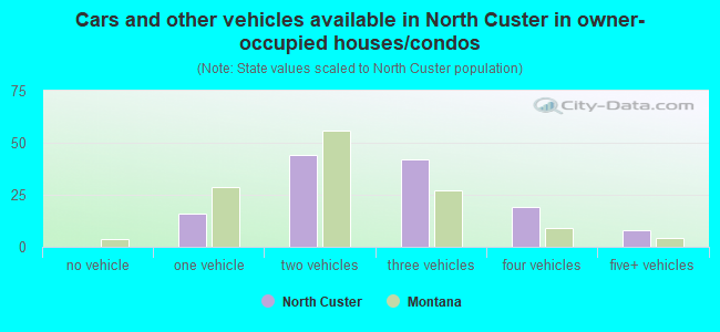 Cars and other vehicles available in North Custer in owner-occupied houses/condos