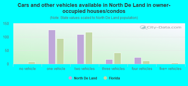 Cars and other vehicles available in North De Land in owner-occupied houses/condos