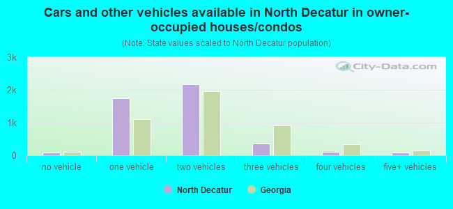 Cars and other vehicles available in North Decatur in owner-occupied houses/condos