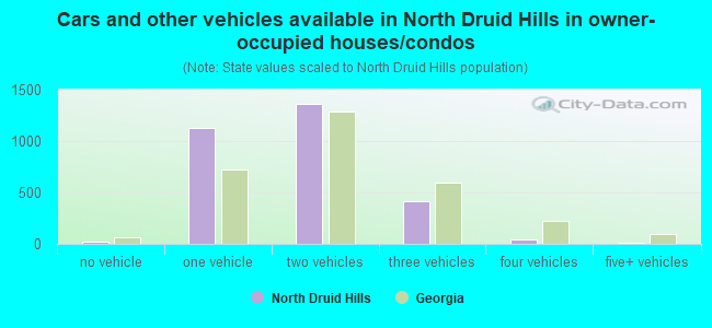 Cars and other vehicles available in North Druid Hills in owner-occupied houses/condos