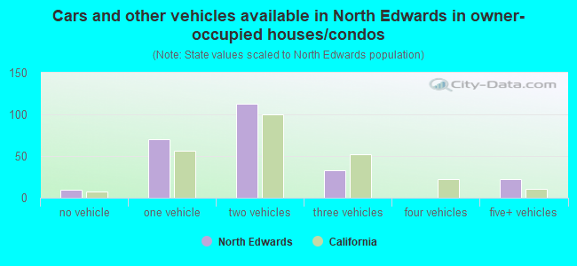 Cars and other vehicles available in North Edwards in owner-occupied houses/condos