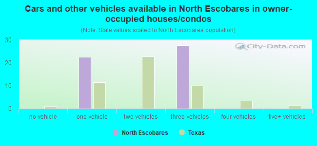 Cars and other vehicles available in North Escobares in owner-occupied houses/condos