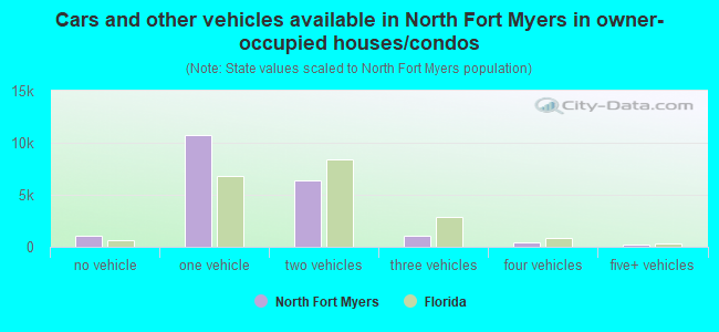 Cars and other vehicles available in North Fort Myers in owner-occupied houses/condos