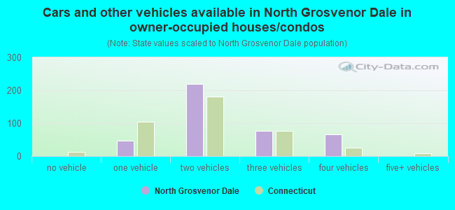 Cars and other vehicles available in North Grosvenor Dale in owner-occupied houses/condos