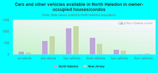 Cars and other vehicles available in North Haledon in owner-occupied houses/condos