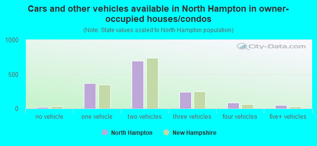 Cars and other vehicles available in North Hampton in owner-occupied houses/condos